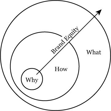 The Golden Circle of Brand Equity concept based on Simon Sinek's Golden Circle